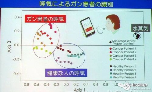 日本科技 研究人员开发出气味传感器,根据呼气及体表气味推测健康状态